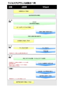 ウイルスクリアランスのフロー図