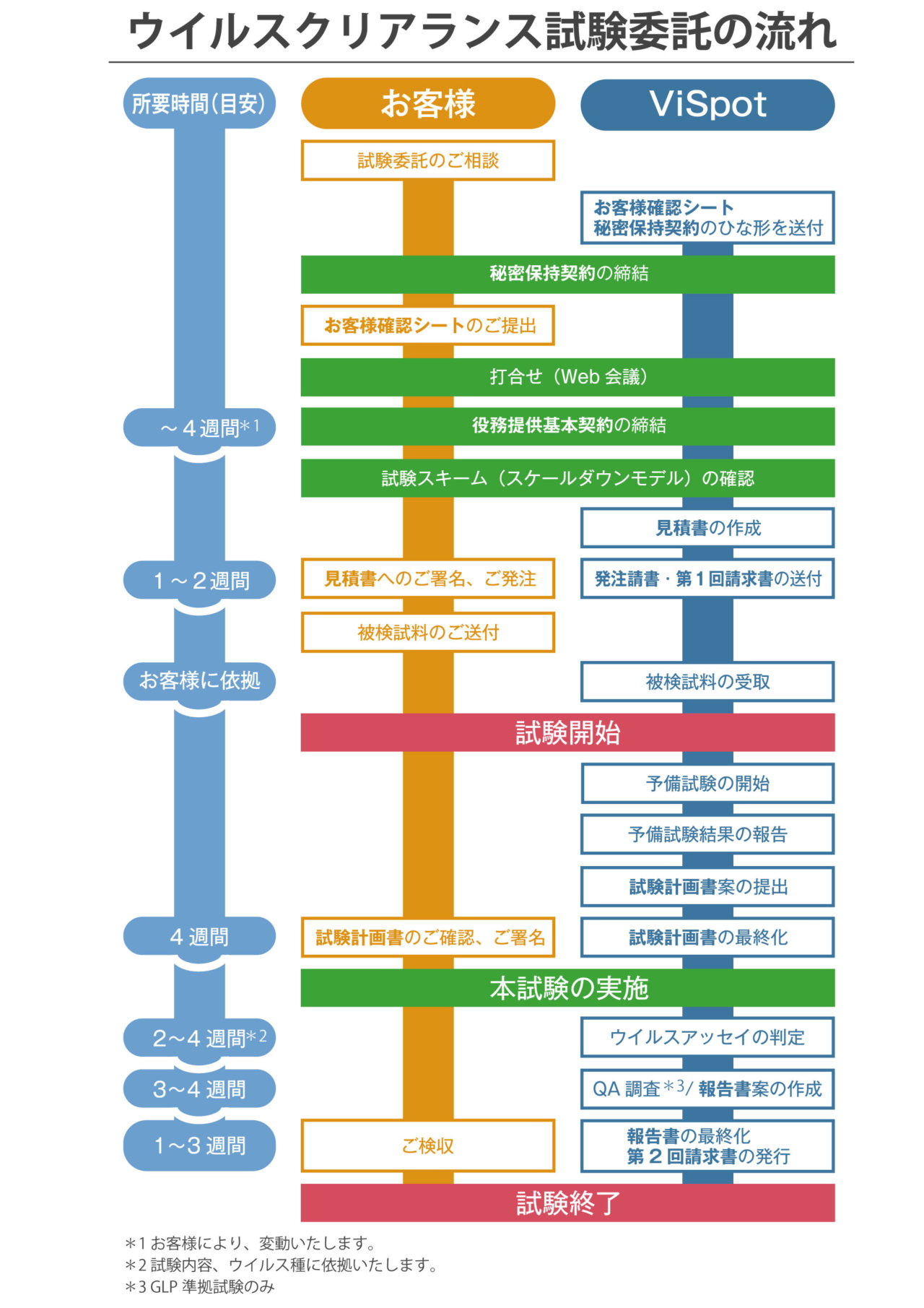 ウイルスクリアランス試験試験委託の流れ