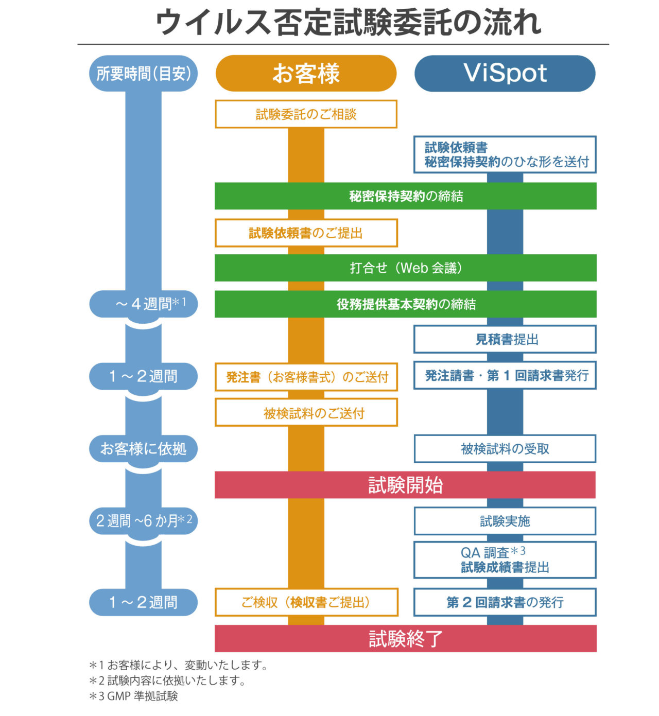 ウイルス否定試験委託の流れ