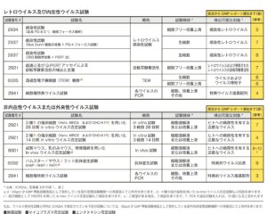 ウイルス否定試験一覧