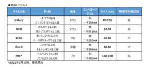 取扱いウイルス一覧