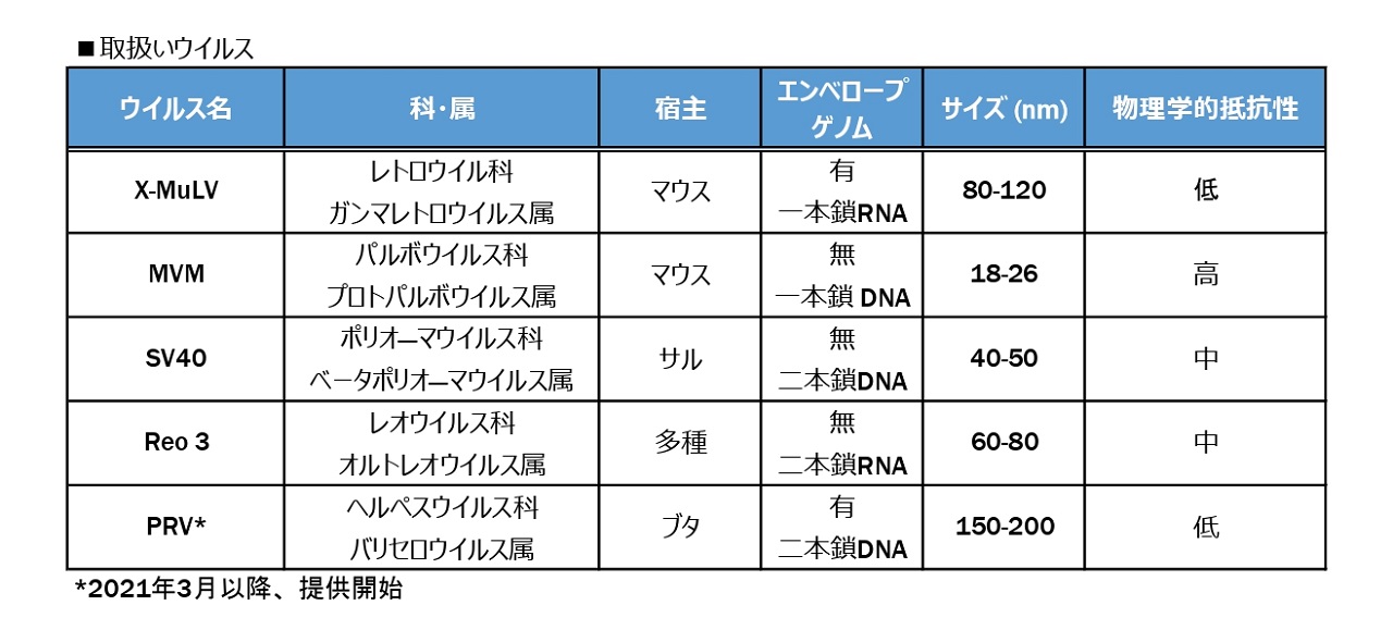 取扱いウイルス一覧