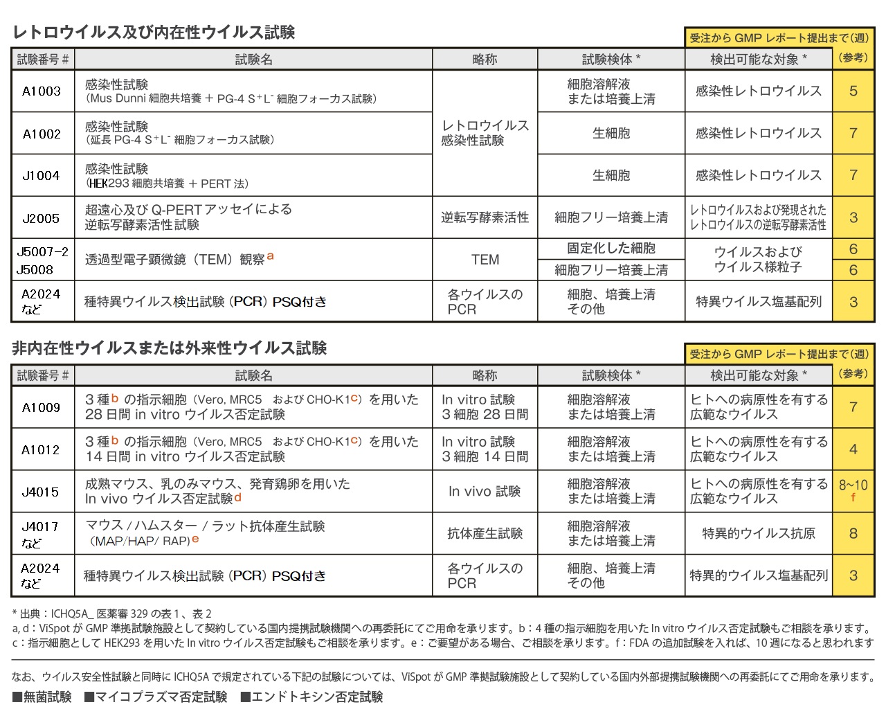 2-2_ウイルス否定試験一覧-2-1